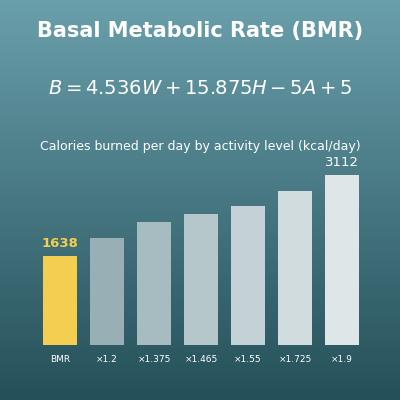 BMR Calculator (Basal Metabolic Rate and Daily Calories by Activity Level)