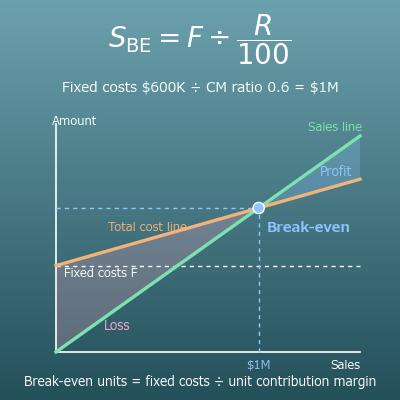 Break-Even Point Calculator (Break-Even Sales and Units, Margin of Safety, Sales for a Target Profit)
