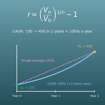 CAGR Calculator (Compound Annual Growth Rate, Solve for Any Value)