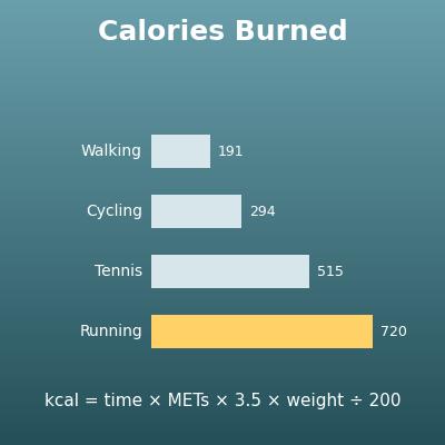 Calories Burned Calculator (Walking, Running, Chores and More with METs)
