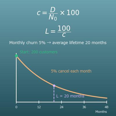 Churn Rate Calculator (Monthly and Annual Churn, Retention and Customer Lifetime)