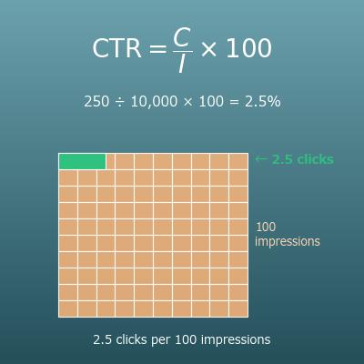 CTR Calculator (Click-Through Rate from Impressions and Clicks, Impressions Needed)
