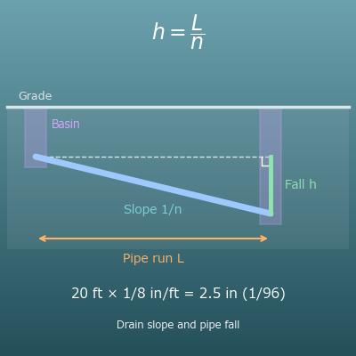 Drain Slope and Pipe Fall Calculator (Inches per Foot, 1/n, Percent)