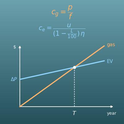 EV vs Gas Car Fuel Cost Calculator (Cost per Mile, Yearly Savings and Payback Years)