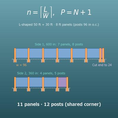 Fence Calculator (Posts, Panels, Rails and Pickets)