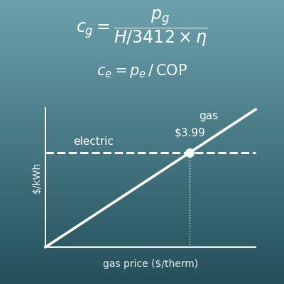 Gas vs Electric Cost Calculator (Cost per Unit of Heat for Water Heating, Cooking and Heating)