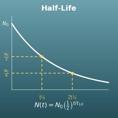 Half-Life Calculator (Initial Amount, Remaining Amount, Time, Half-Life)
