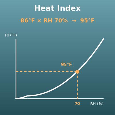 Heat Index Calculator (Feels-Like Temperature from Temperature and Humidity)