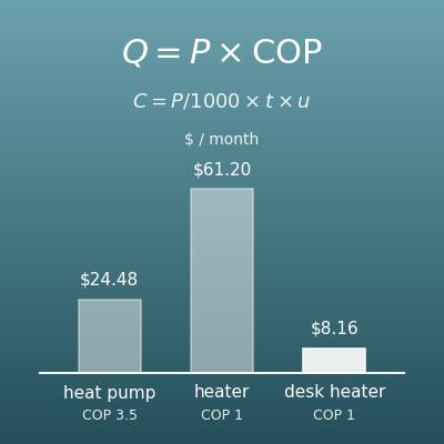 Heating Cost Comparison Calculator (Heat Pump, Space Heater, Electric Blanket)