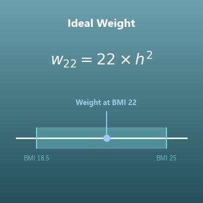 Ideal Weight Calculator (Devine, Robinson, Miller and Hamwi Formulas)