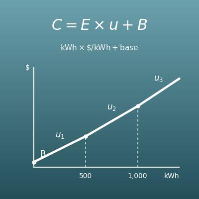 Electric Bill Calculator (kWh to Cost and Back)