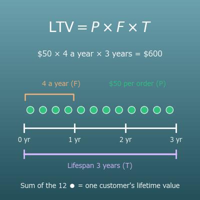 Customer Lifetime Value (LTV) Calculator for E-Commerce and Subscriptions