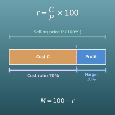 Markup vs. Margin Calculator (Cost, Selling Price, Markup %, Margin % and Cost Ratio)