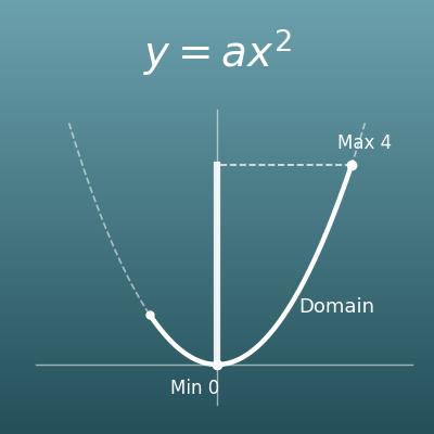 Quadratic Function y = ax² Calculator (Range for a Given Domain and Average Rate of Change)