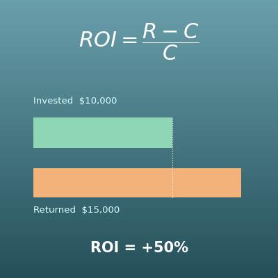 ROI Calculator (Return on Investment and Annualized ROI)