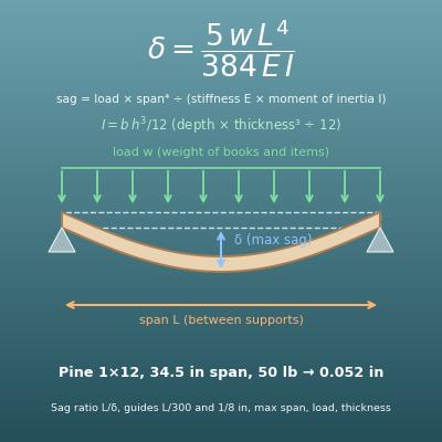 Shelf Sag and Load Calculator (Deflection from Material, Thickness, Span and Load; Maximum Span, Load and Thickness)