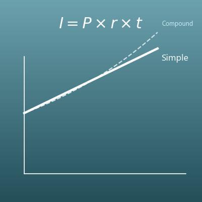 Simple Interest Calculator (Interest, Principal, Rate and Time)
