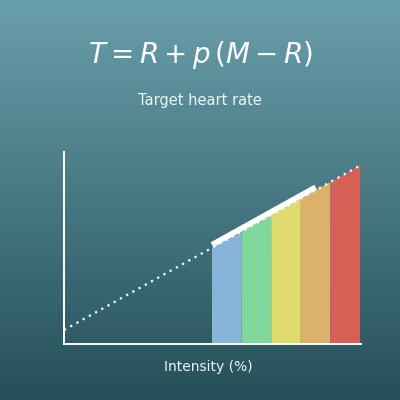 Target Heart Rate Calculator (Heart Rate Zones, Karvonen Formula)