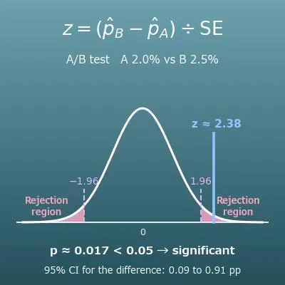 A/B Test Significance Calculator (Conversion Rates, P-Value and Confidence Interval)