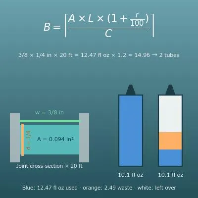Caulk Calculator (How Many Tubes of Caulk and Sealant, and Adhesive by Coverage)