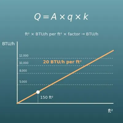 Air Conditioner Size Calculator (BTU per Square Foot)