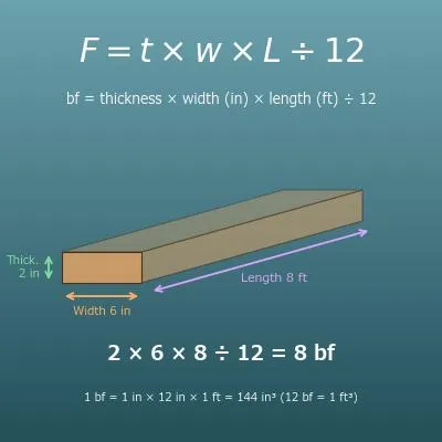 Board Foot Calculator (Board Feet, Cubic Feet and Lumber Cost)
