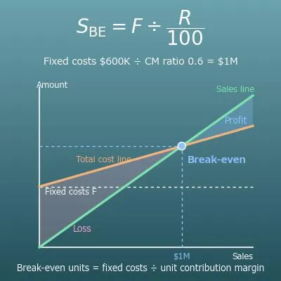 Break-Even Point Calculator (Break-Even Sales and Units, Margin of Safety, Sales for a Target Profit)