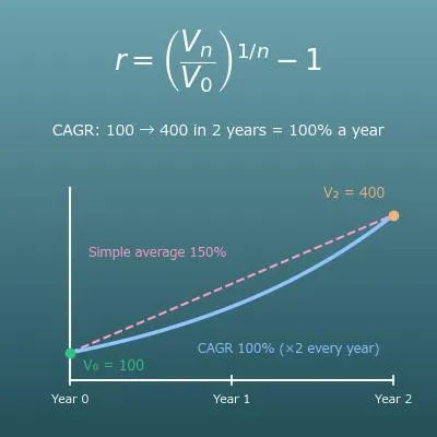 CAGR Calculator (Compound Annual Growth Rate, Solve for Any Value)