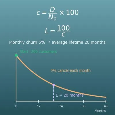 Churn Rate Calculator (Monthly and Annual Churn, Retention and Customer Lifetime)