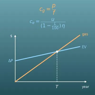EV vs Gas Car Fuel Cost Calculator (Cost per Mile, Yearly Savings and Payback Years)
