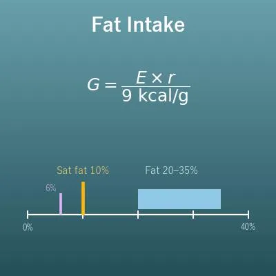 Fat Intake Calculator (Daily Fat and Saturated Fat)