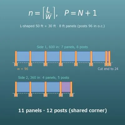 Fence Calculator (Posts, Panels, Rails and Pickets)