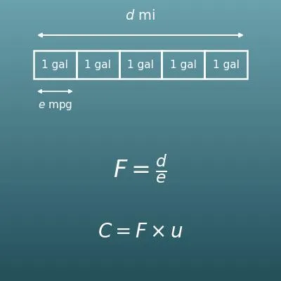 Gas Cost Calculator (Trip Fuel Cost from Distance, MPG and Gas Price)