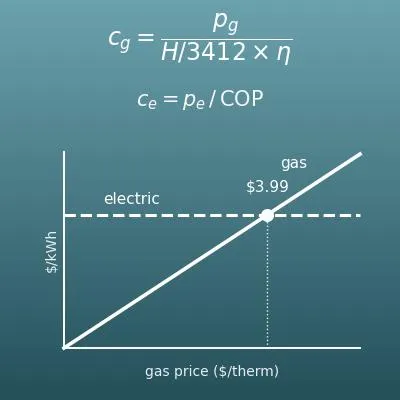 Gas vs Electric Cost Calculator (Cost per Unit of Heat for Water Heating, Cooking and Heating)