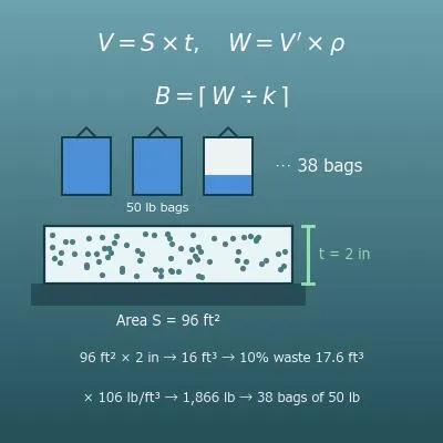 Gravel Calculator (Cubic Yards, Tons and Bags)