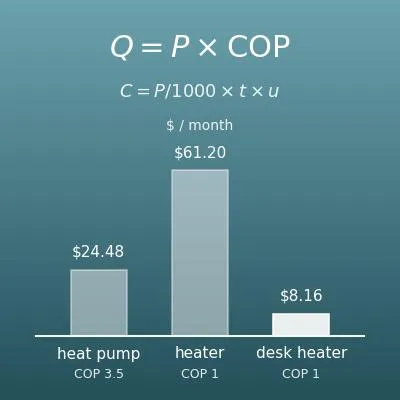 Heating Cost Comparison Calculator (Heat Pump, Space Heater, Electric Blanket)
