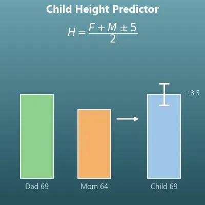 Child Height Predictor (Adult Height Estimate from Parents' Heights)