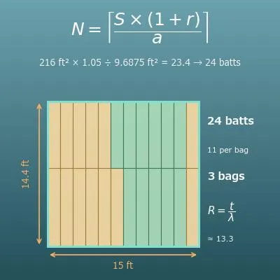Insulation Calculator (Area, Batts, Bags and R-Value)