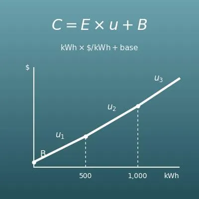 Electric Bill Calculator (kWh to Cost and Back)