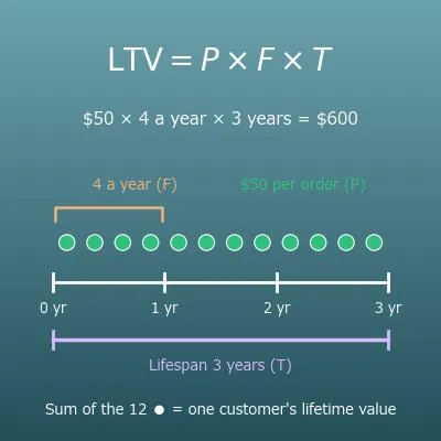 Customer Lifetime Value (LTV) Calculator for E-Commerce and Subscriptions
