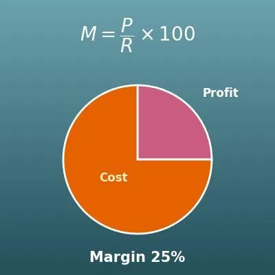 Profit Margin Calculator (Cost, Revenue, Profit and Markup)