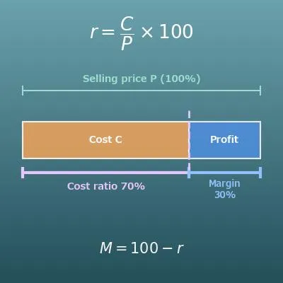 Markup vs. Margin Calculator (Cost, Selling Price, Markup %, Margin % and Cost Ratio)