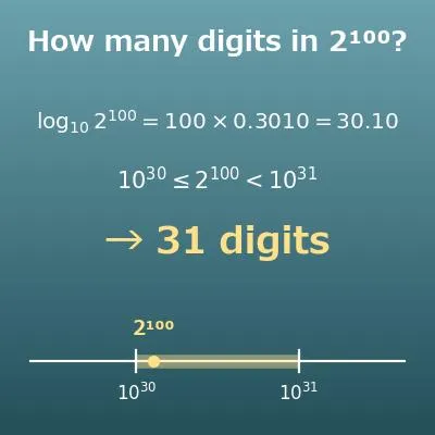 Number of Digits Calculator (How Many Digits in 2^100? Leading Digit)
