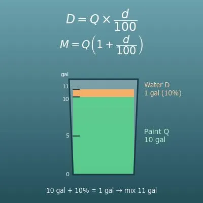 Paint Thinning Calculator (Water or Thinner to Add, 2-Part Hardener)