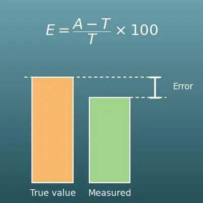 Percent Error Calculator (Absolute and Relative Error)