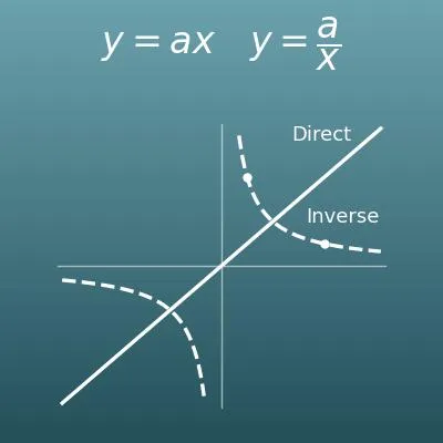 Direct and Inverse Variation Calculator (Equation and Constant of Variation from One Point)