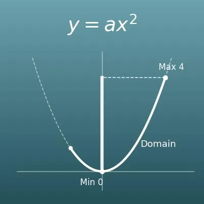 Quadratic Function y = ax² Calculator (Range for a Given Domain and Average Rate of Change)