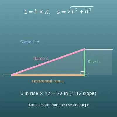 Ramp Length Calculator (Rise and Slope, ADA 1:12)