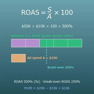 ROAS Calculator (Return on Ad Spend and Break-Even ROAS)