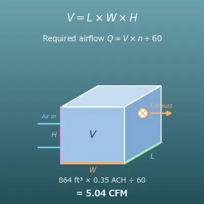Room Volume and Ventilation Calculator (Air Changes per Hour, CFM)